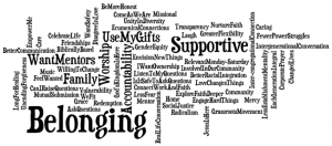 Wordle describing young adult desires for and within the church